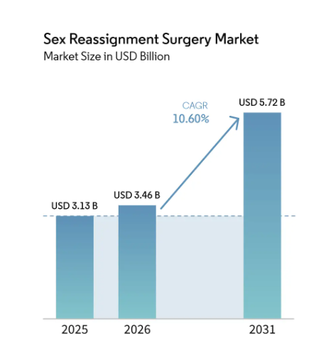 bottom surgery growth over the years